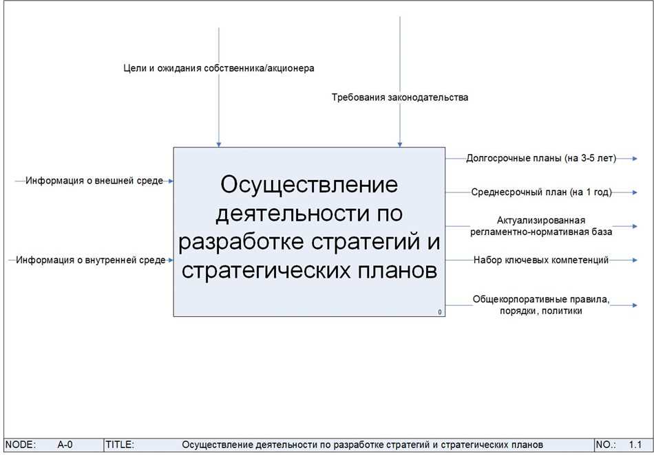 Роль стратегических управленческих решений в развитии бизнеса