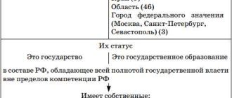 Россия: федеративное государство с президентом по выборам