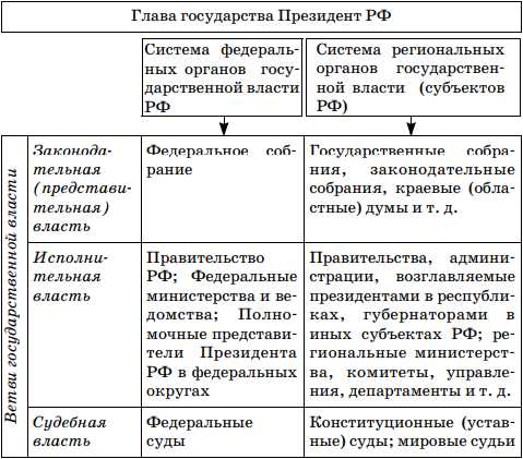 Организация государства