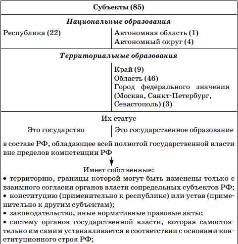 Россия: федеративное государство с выбранным главой