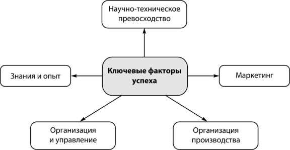 Ключевые контакты и связи