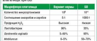 Рост микроорганизмов в посевах на флору у женщин: что это означает?