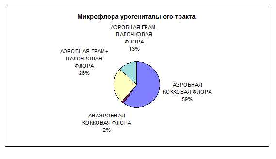 Причины роста микроорганизмов у женщин