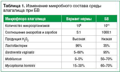 Рост микроорганизмов обнаружен посев на флору что значит у женщин