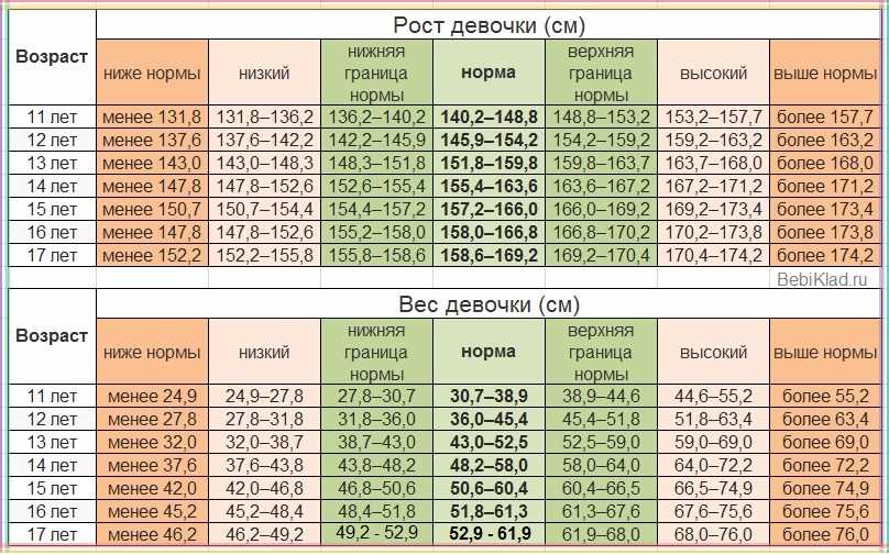 Факторы, влияющие на рост