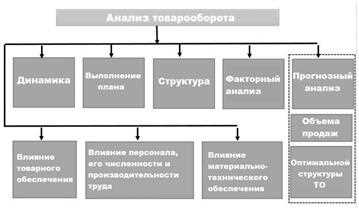 Цели РТО в торговле