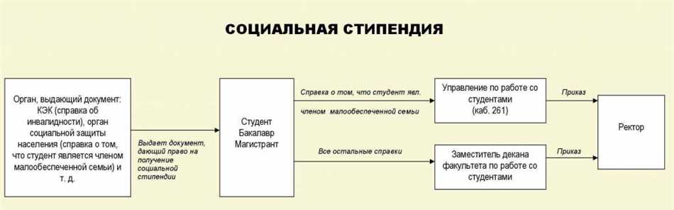 Сафу социальная стипендия: список документов