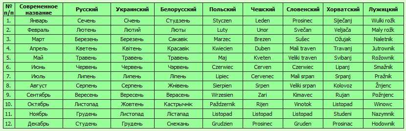 Какой месяц на русском языке – Сакавик?