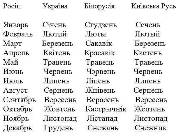 Квитня какой месяц. Месяца на белорусском языке. Названия месяцев на украинском. Название месяцев на белорусском. Месяцы года на украинском языке с переводом.