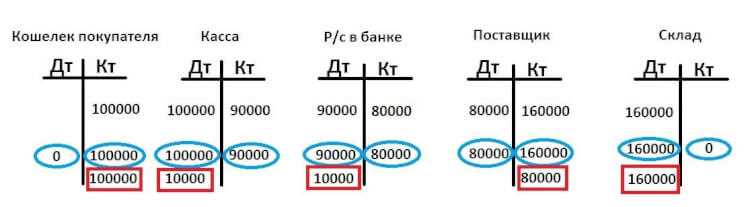 Значение исходящего сальдо