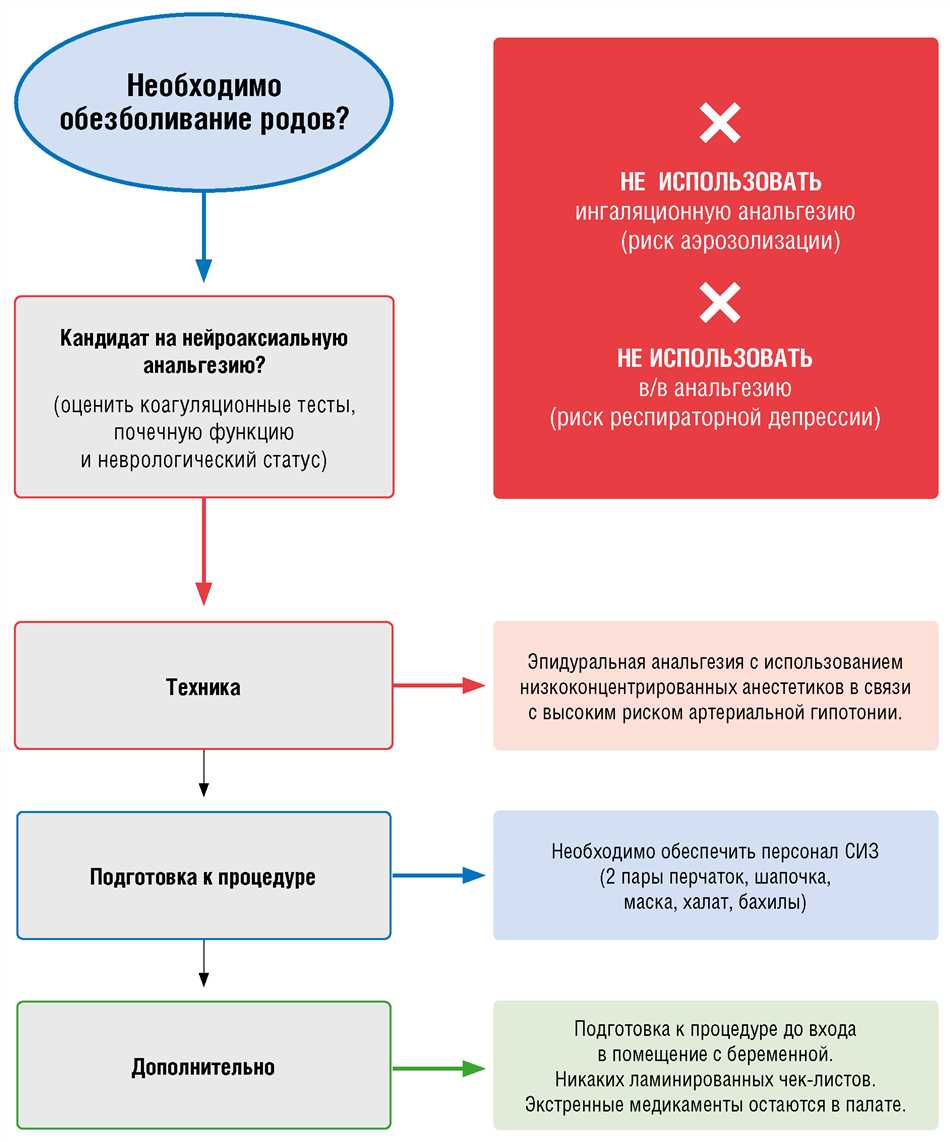 Санация в родах: основные принципы и цели