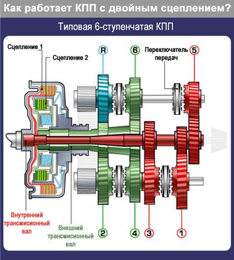 Секвентальная коробка передач | 32potolki.ru