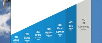 Сеть HSPA: подробный обзор и преимущества