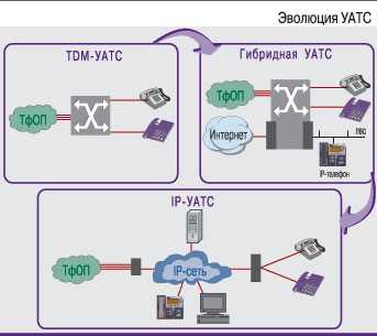 Сети TDM: что это такое