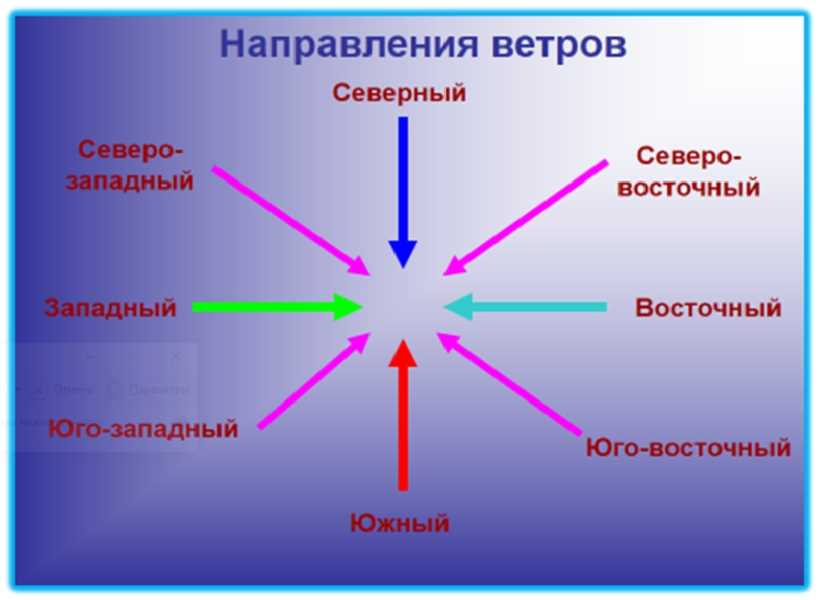 Направление значения. Северо-восточные Северо-Восточный ветер Юго Западный. Ветер Северный Южный Восточный Западный. Северный ветер Южный ветер Восточный ветер Западный ветер. Направление ветра.