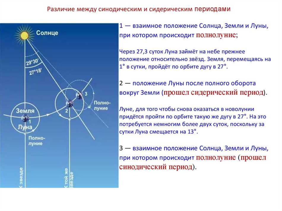 Сидерический и синодический периоды обращения Луны: различия, значимость и продолжительность.