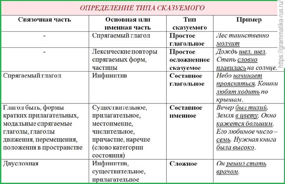 Глагол / Грамматика - avtopilot102.ru