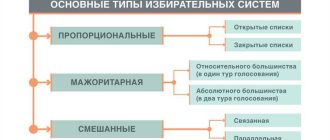 Смешанная избирательная система в России: особенности и примеры