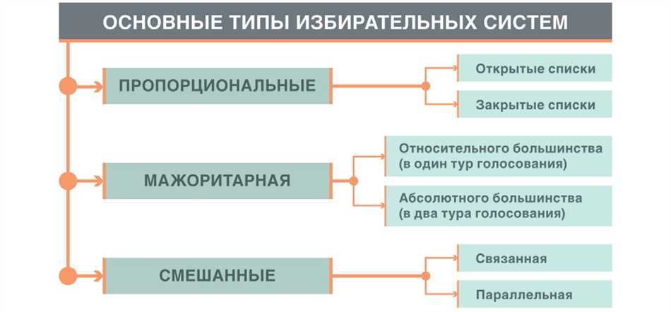 Смешанная избирательная система в России: особенности и примеры