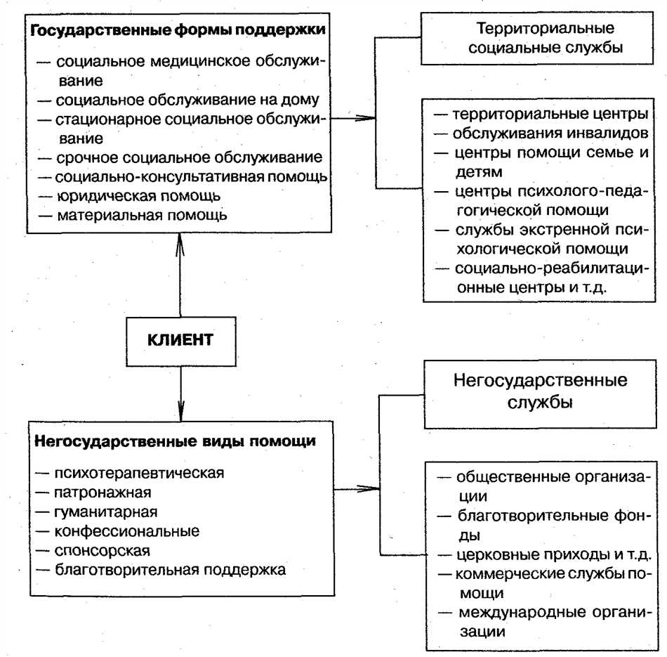 Стационарная форма социального обслуживания: определение, особенности и  примеры программ