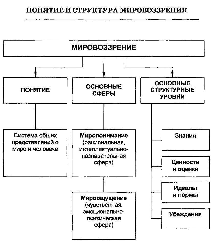 Структура бытия в философии: что такое и какие основные аспекты существуют