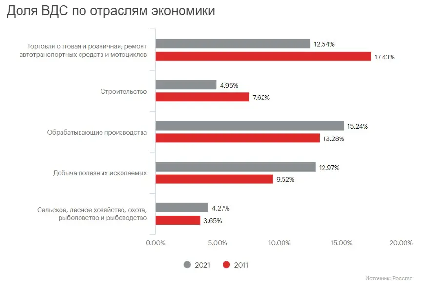 4. Значительный объем внешней торговли