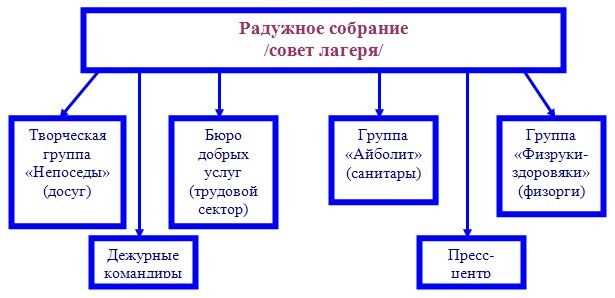 Сценарий дня самоуправления в лагере