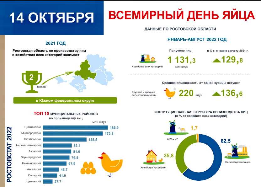 Сценарий Всемирный день яйца