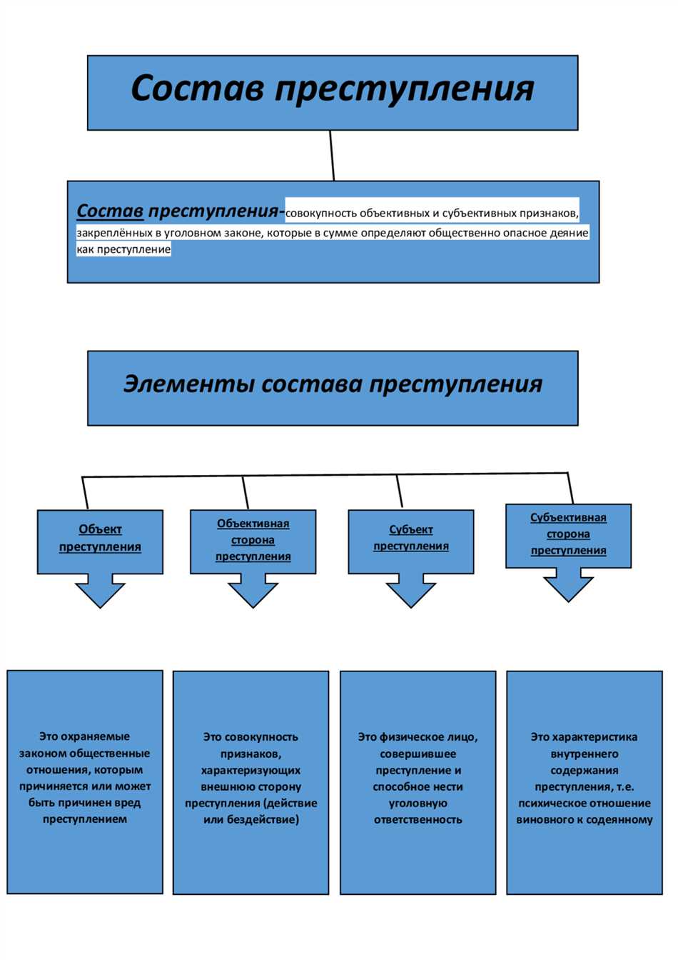 Разбираемся в понятиях и связях между субъектом и его субъективной  стороной, объектом и его объективной стороной