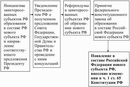 Что такое субъект Российской Федерации?