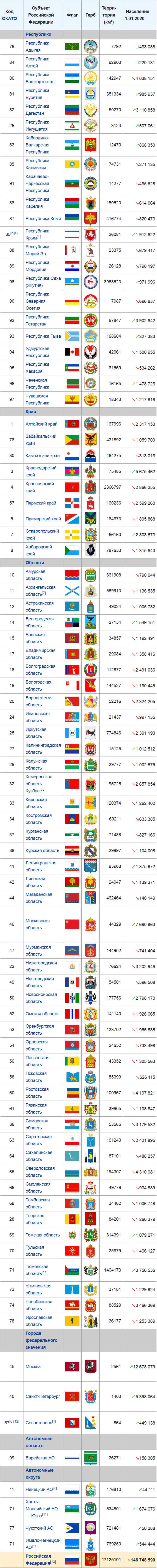 Субъекты Российской Федерации: краткое описание