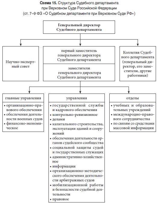 Судебный департамент при Верховном Суде Российской Федерации: основные аспекты и функции
