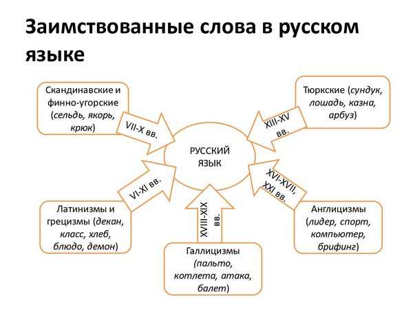 Заимствованные слова в русском языке: примеры, 6 класс